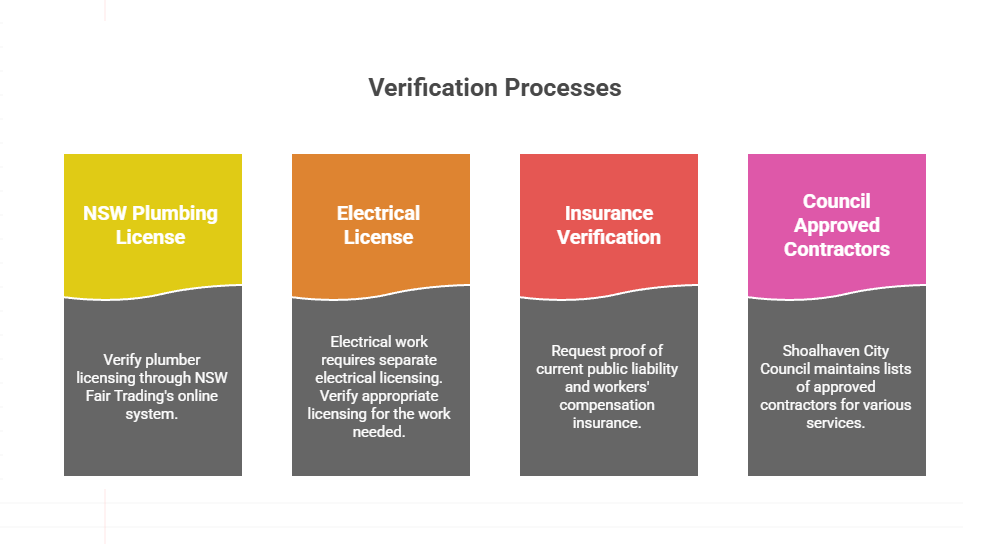 Plumbing License Verification Verification process in Nowra